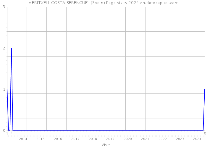 MERITXELL COSTA BERENGUEL (Spain) Page visits 2024 