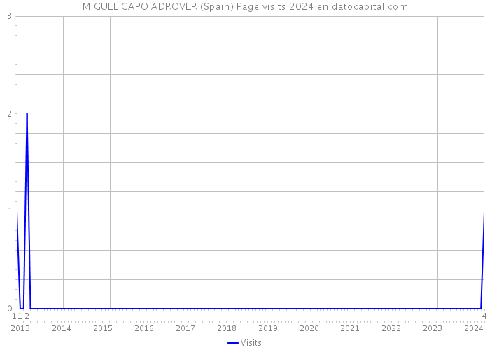 MIGUEL CAPO ADROVER (Spain) Page visits 2024 