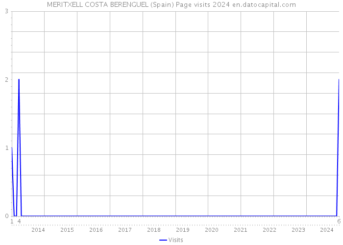 MERITXELL COSTA BERENGUEL (Spain) Page visits 2024 