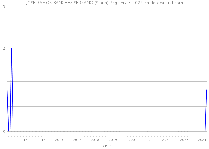 JOSE RAMON SANCHEZ SERRANO (Spain) Page visits 2024 