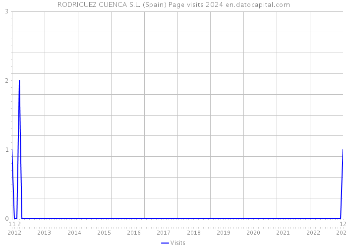 RODRIGUEZ CUENCA S.L. (Spain) Page visits 2024 