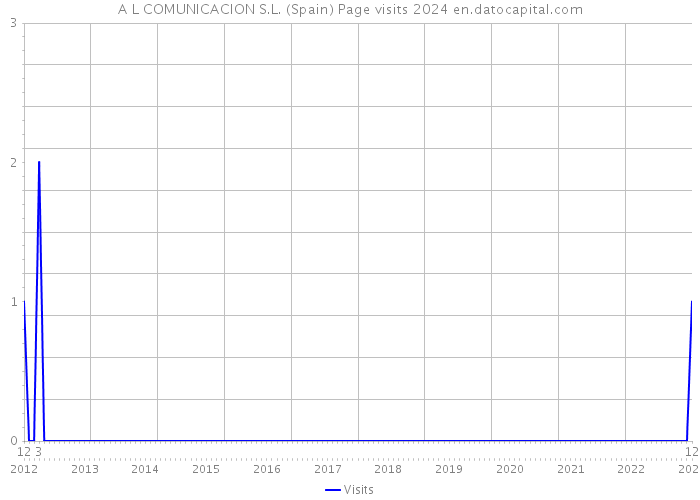 A L COMUNICACION S.L. (Spain) Page visits 2024 