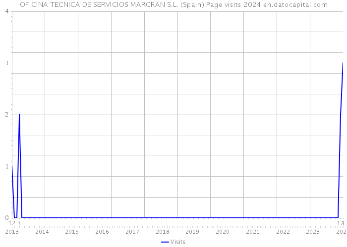 OFICINA TECNICA DE SERVICIOS MARGRAN S.L. (Spain) Page visits 2024 