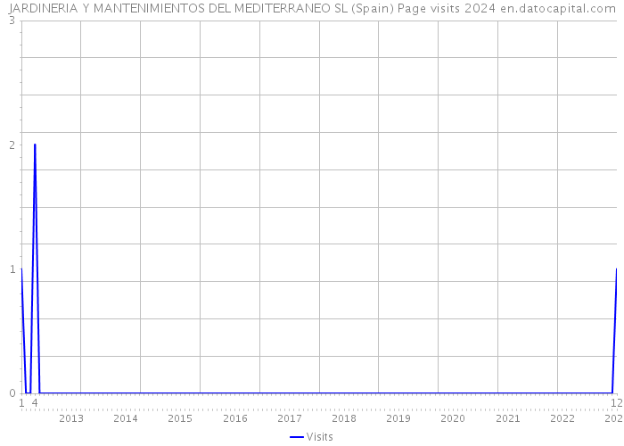 JARDINERIA Y MANTENIMIENTOS DEL MEDITERRANEO SL (Spain) Page visits 2024 