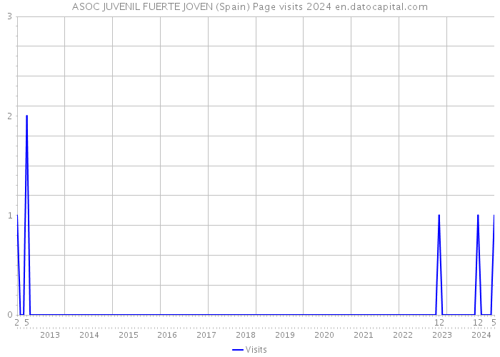ASOC JUVENIL FUERTE JOVEN (Spain) Page visits 2024 