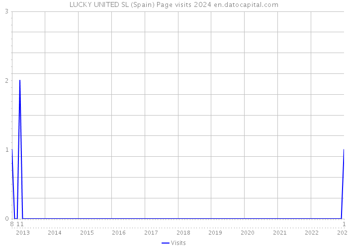 LUCKY UNITED SL (Spain) Page visits 2024 