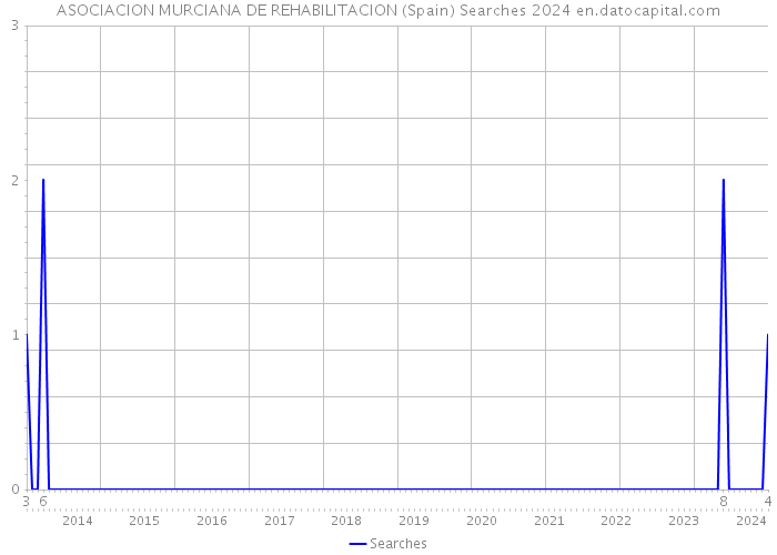 ASOCIACION MURCIANA DE REHABILITACION (Spain) Searches 2024 