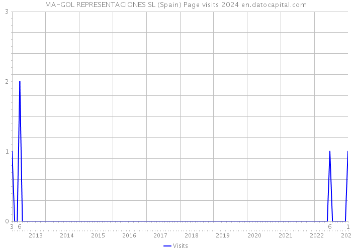 MA-GOL REPRESENTACIONES SL (Spain) Page visits 2024 