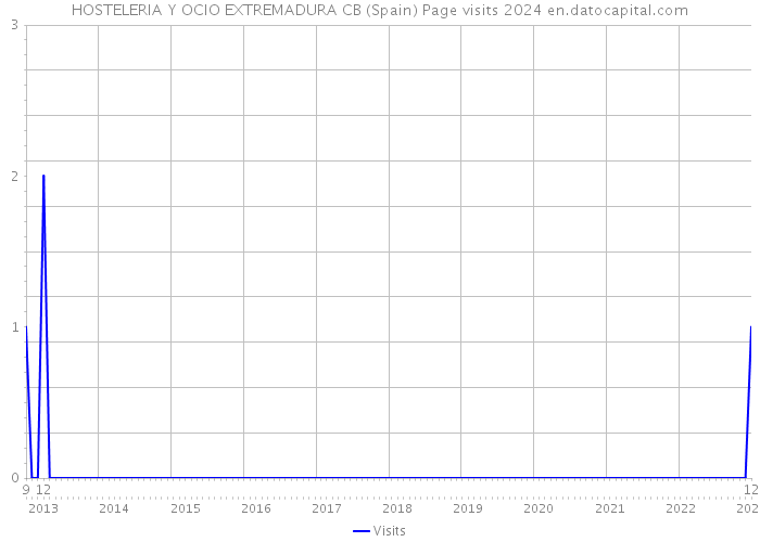 HOSTELERIA Y OCIO EXTREMADURA CB (Spain) Page visits 2024 