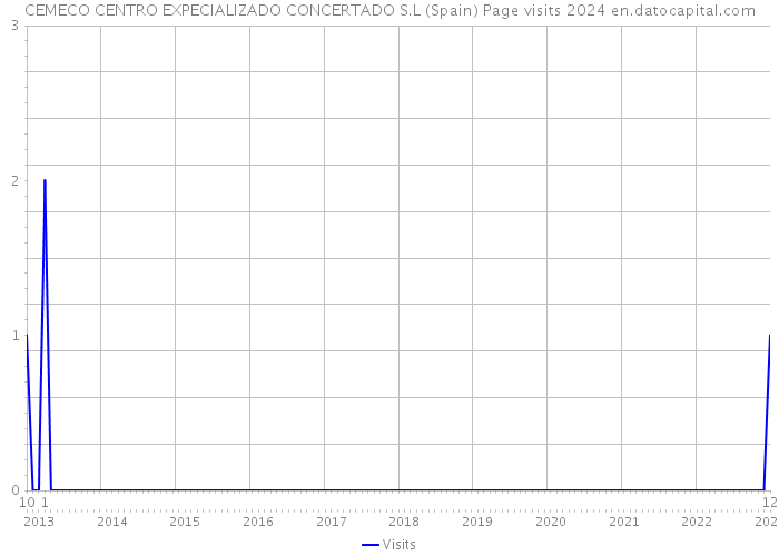 CEMECO CENTRO EXPECIALIZADO CONCERTADO S.L (Spain) Page visits 2024 