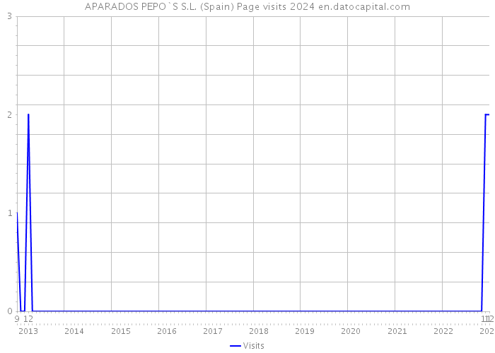 APARADOS PEPO`S S.L. (Spain) Page visits 2024 