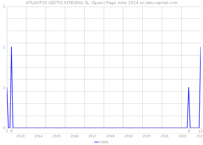 ATLANTOS GESTIO INTEGRAL SL. (Spain) Page visits 2024 