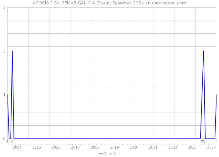 ASOCIACION REMAR GALICIA (Spain) Searches 2024 