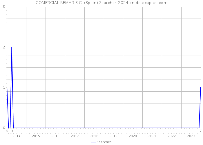 COMERCIAL REMAR S.C. (Spain) Searches 2024 