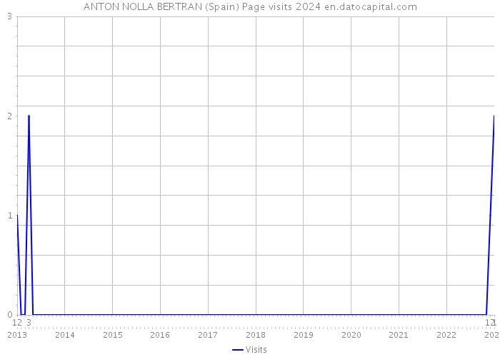 ANTON NOLLA BERTRAN (Spain) Page visits 2024 