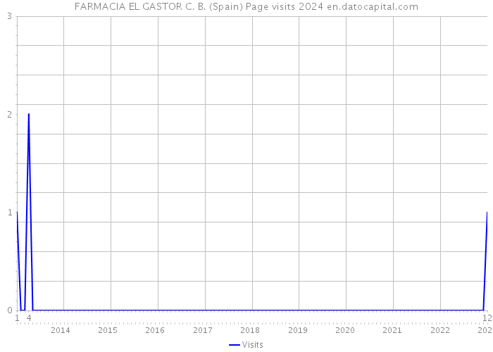 FARMACIA EL GASTOR C. B. (Spain) Page visits 2024 