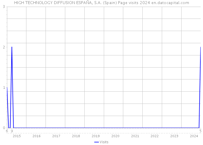 HIGH TECHNOLOGY DIFFUSION ESPAÑA, S.A. (Spain) Page visits 2024 