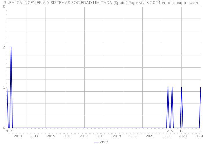RUBALCA INGENIERIA Y SISTEMAS SOCIEDAD LIMITADA (Spain) Page visits 2024 