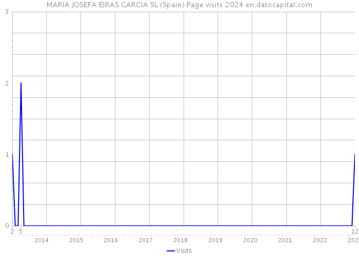 MARIA JOSEFA EIRAS GARCIA SL (Spain) Page visits 2024 