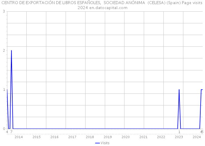 CENTRO DE EXPORTACIÓN DE LIBROS ESPAÑOLES, SOCIEDAD ANÓNIMA (CELESA) (Spain) Page visits 2024 