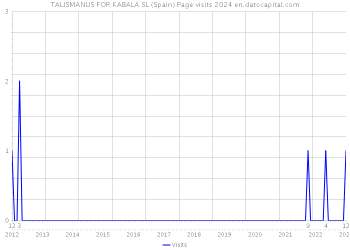 TALISMANUS FOR KABALA SL (Spain) Page visits 2024 