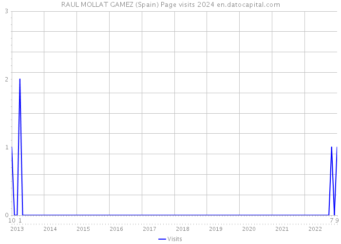 RAUL MOLLAT GAMEZ (Spain) Page visits 2024 