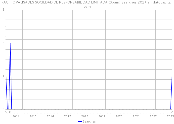 PACIFIC PALISADES SOCIEDAD DE RESPONSABILIDAD LIMITADA (Spain) Searches 2024 