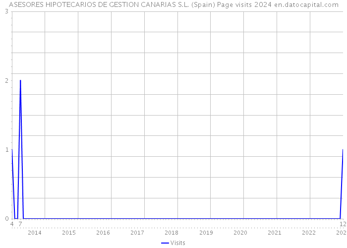 ASESORES HIPOTECARIOS DE GESTION CANARIAS S.L. (Spain) Page visits 2024 