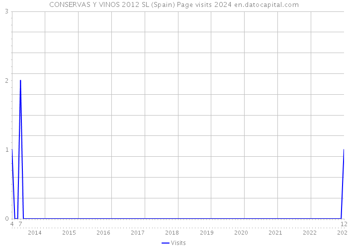CONSERVAS Y VINOS 2012 SL (Spain) Page visits 2024 