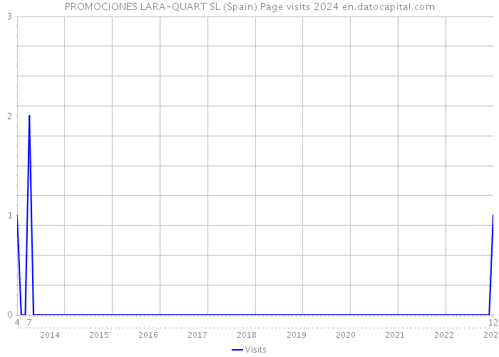 PROMOCIONES LARA-QUART SL (Spain) Page visits 2024 