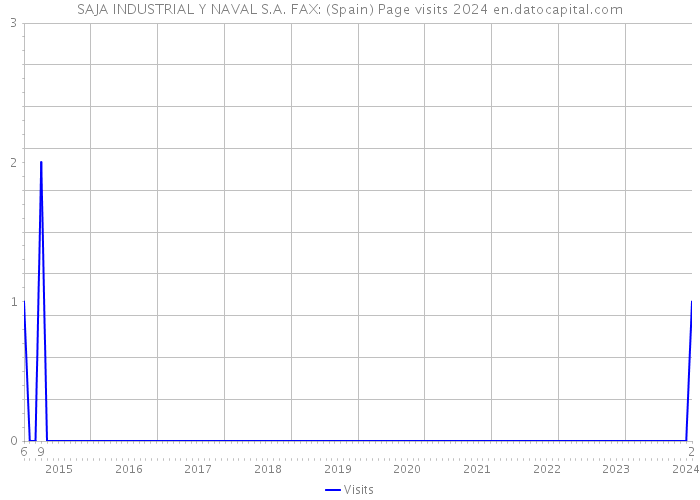 SAJA INDUSTRIAL Y NAVAL S.A. FAX: (Spain) Page visits 2024 