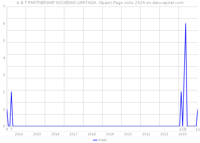A & T PARTNERSHIP SOCIEDAD LIMITADA. (Spain) Page visits 2024 