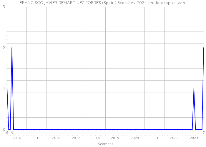 FRANCISCO JAVIER REMARTINEZ PORRES (Spain) Searches 2024 