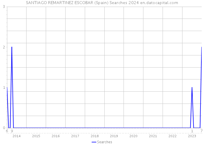 SANTIAGO REMARTINEZ ESCOBAR (Spain) Searches 2024 