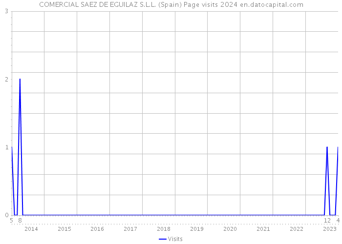 COMERCIAL SAEZ DE EGUILAZ S.L.L. (Spain) Page visits 2024 