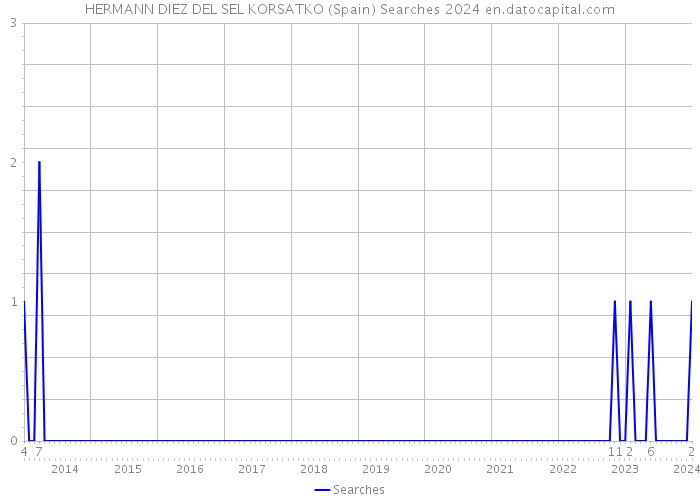 HERMANN DIEZ DEL SEL KORSATKO (Spain) Searches 2024 