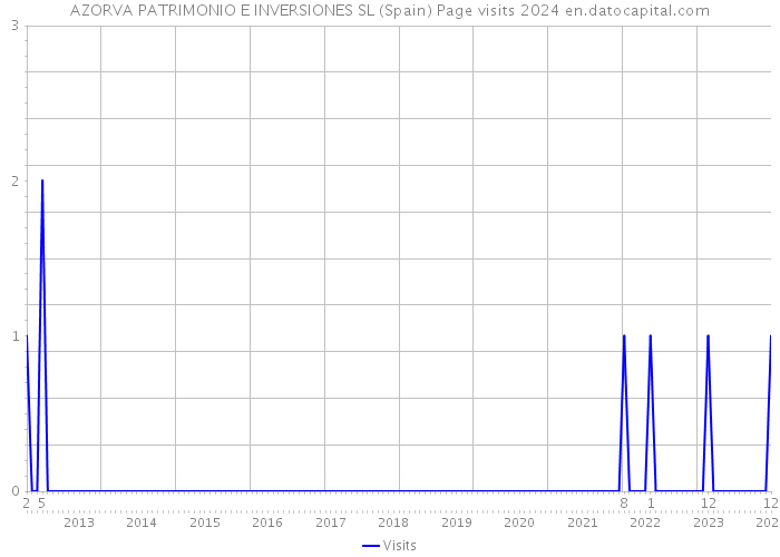 AZORVA PATRIMONIO E INVERSIONES SL (Spain) Page visits 2024 