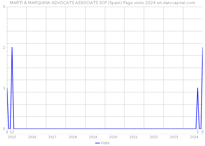 MARTI & MARQUINA ADVOCATS ASSOCIATS SCP (Spain) Page visits 2024 