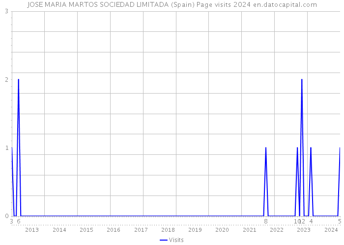 JOSE MARIA MARTOS SOCIEDAD LIMITADA (Spain) Page visits 2024 