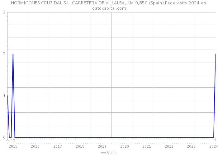 HORMIGONES CRUZIDAL S.L. CARRETERA DE VILLALBA, KM 9,850 (Spain) Page visits 2024 