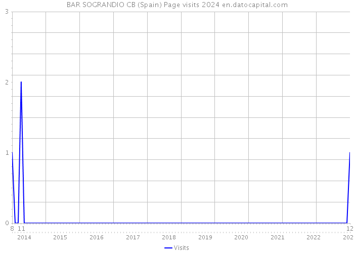 BAR SOGRANDIO CB (Spain) Page visits 2024 