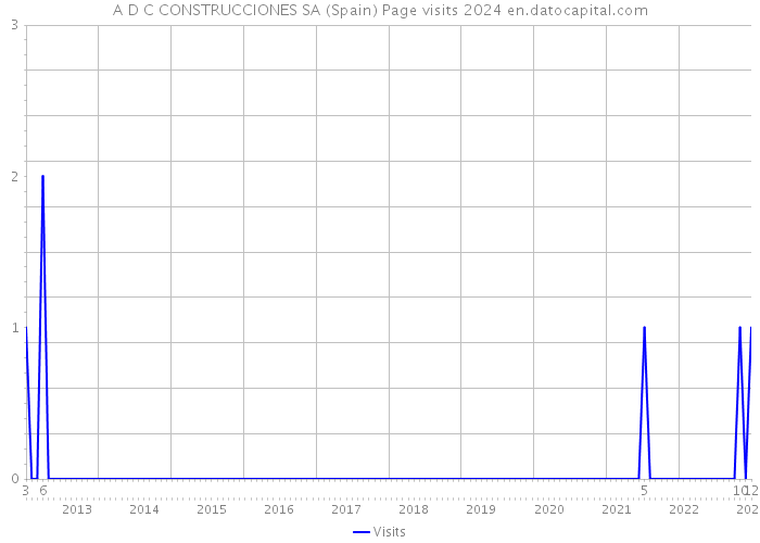 A D C CONSTRUCCIONES SA (Spain) Page visits 2024 