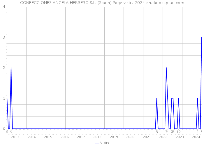 CONFECCIONES ANGELA HERRERO S.L. (Spain) Page visits 2024 