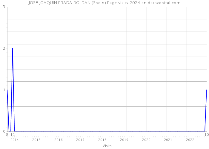 JOSE JOAQUIN PRADA ROLDAN (Spain) Page visits 2024 