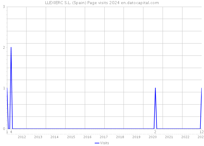 LLEXIERC S.L. (Spain) Page visits 2024 