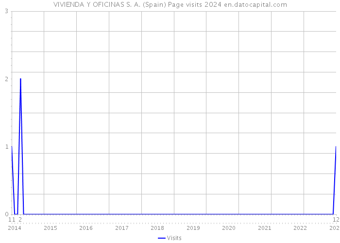 VIVIENDA Y OFICINAS S. A. (Spain) Page visits 2024 