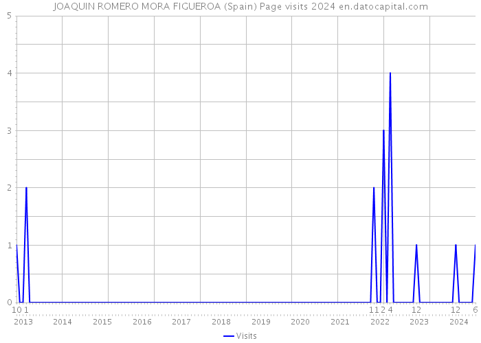 JOAQUIN ROMERO MORA FIGUEROA (Spain) Page visits 2024 