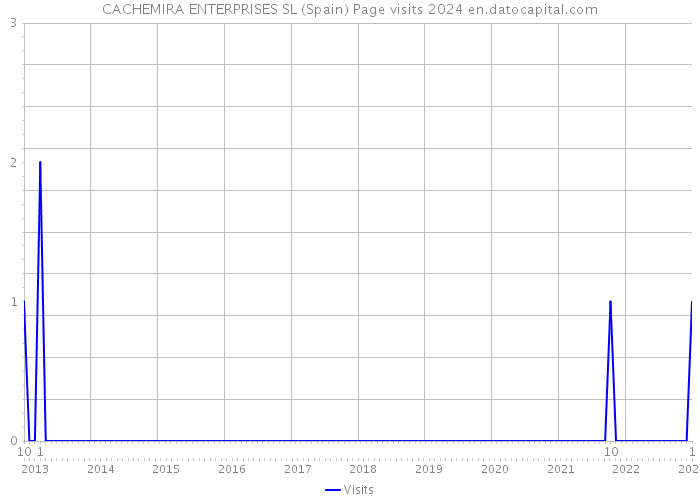 CACHEMIRA ENTERPRISES SL (Spain) Page visits 2024 