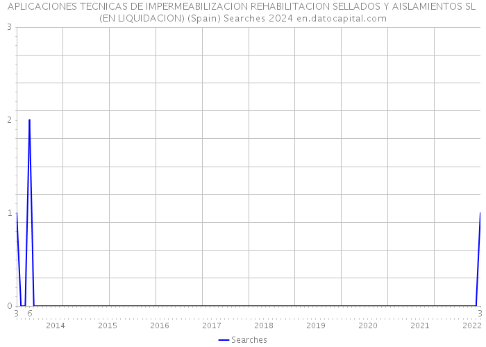 APLICACIONES TECNICAS DE IMPERMEABILIZACION REHABILITACION SELLADOS Y AISLAMIENTOS SL (EN LIQUIDACION) (Spain) Searches 2024 