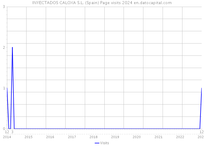 INYECTADOS CALOXA S.L. (Spain) Page visits 2024 